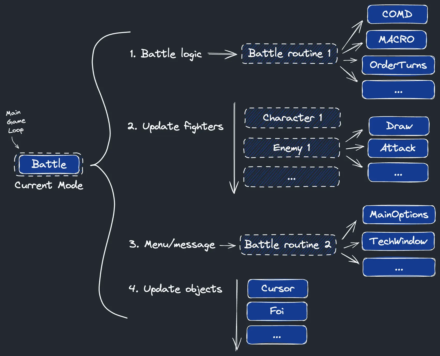 Diagram summarizing the four stages of the battle mode.