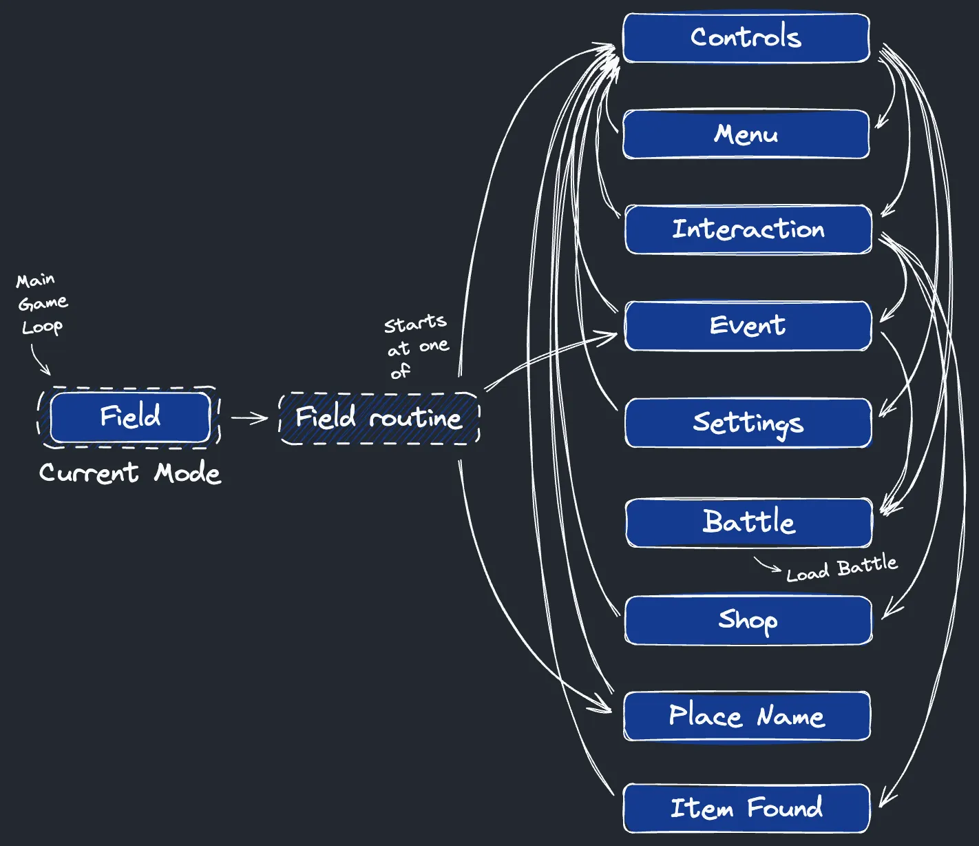 A diagram of field routine states and their transitions.