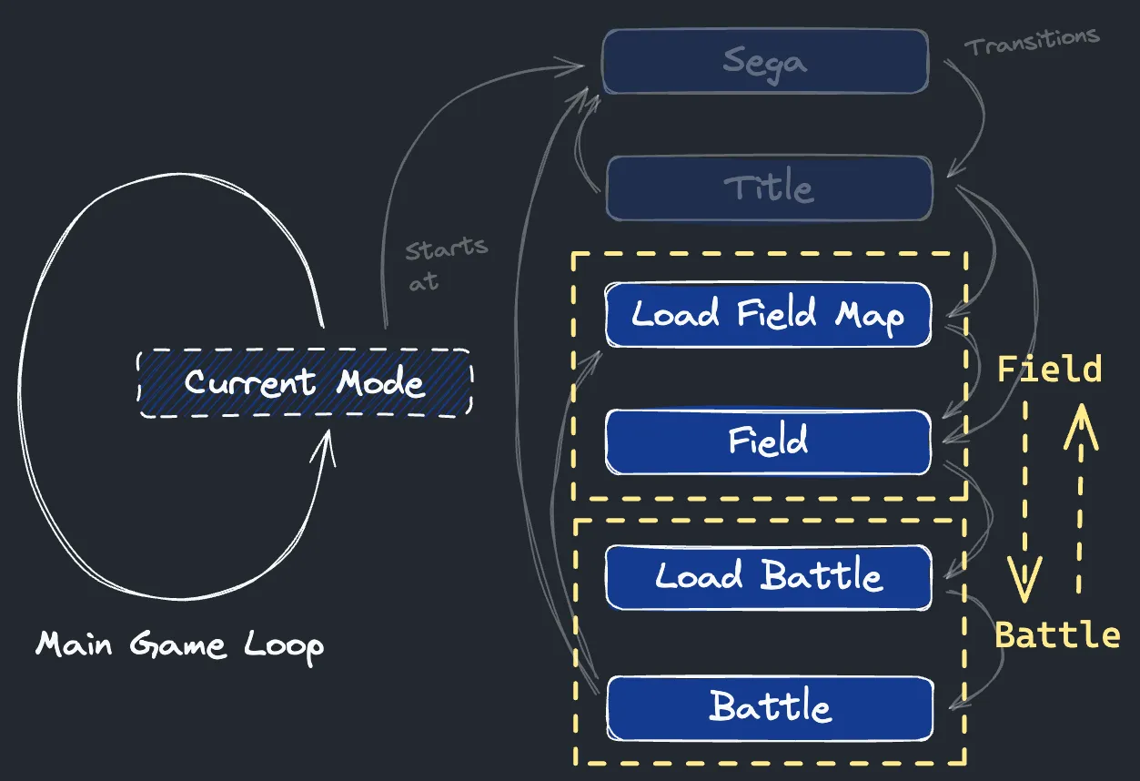 A simplified version of the main game loop diagram, highlighting just two main higher level modes: Field and Battle.