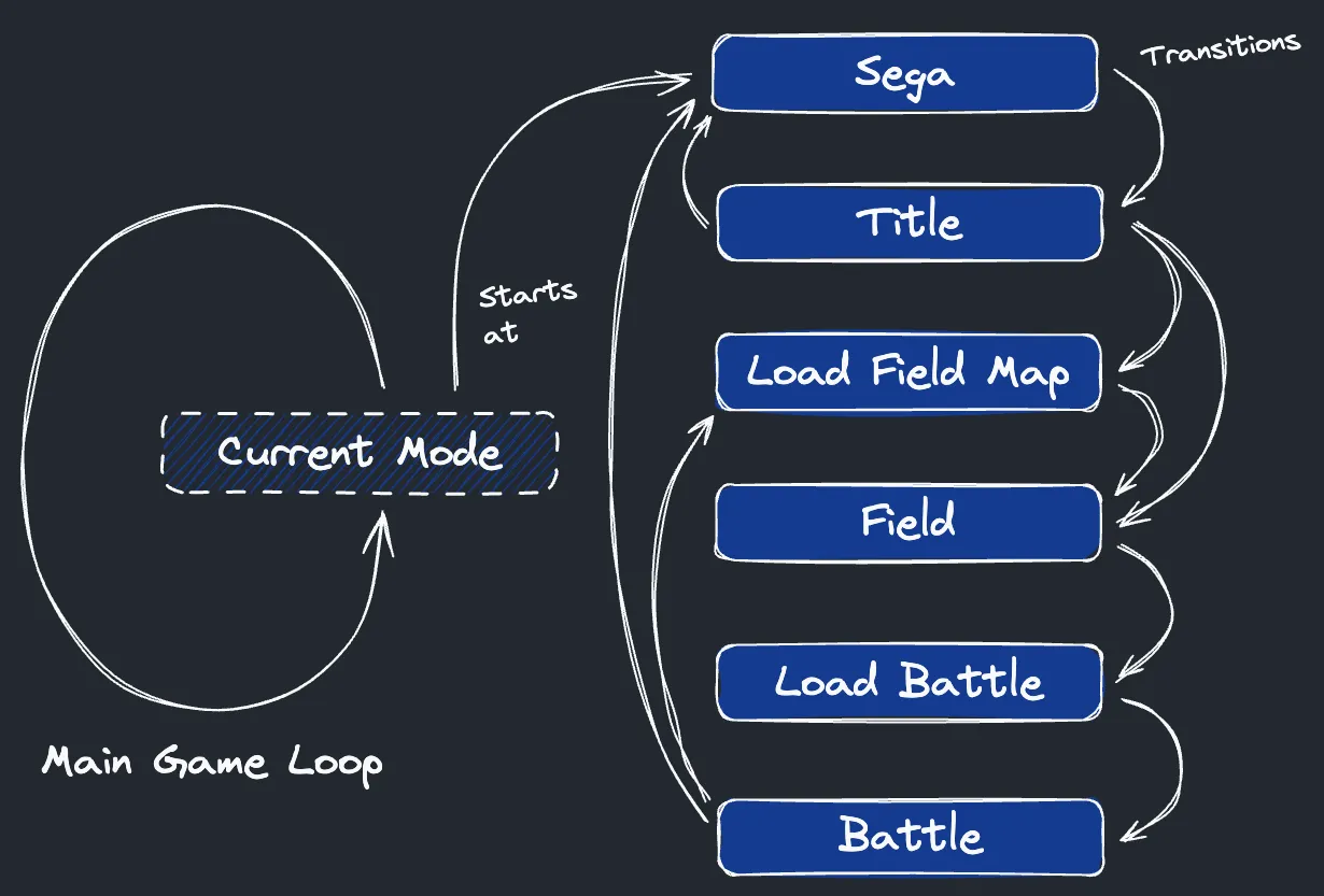 A diagram depicting the main game loop and the current mode as a placeholder in which other states may be swapped into.